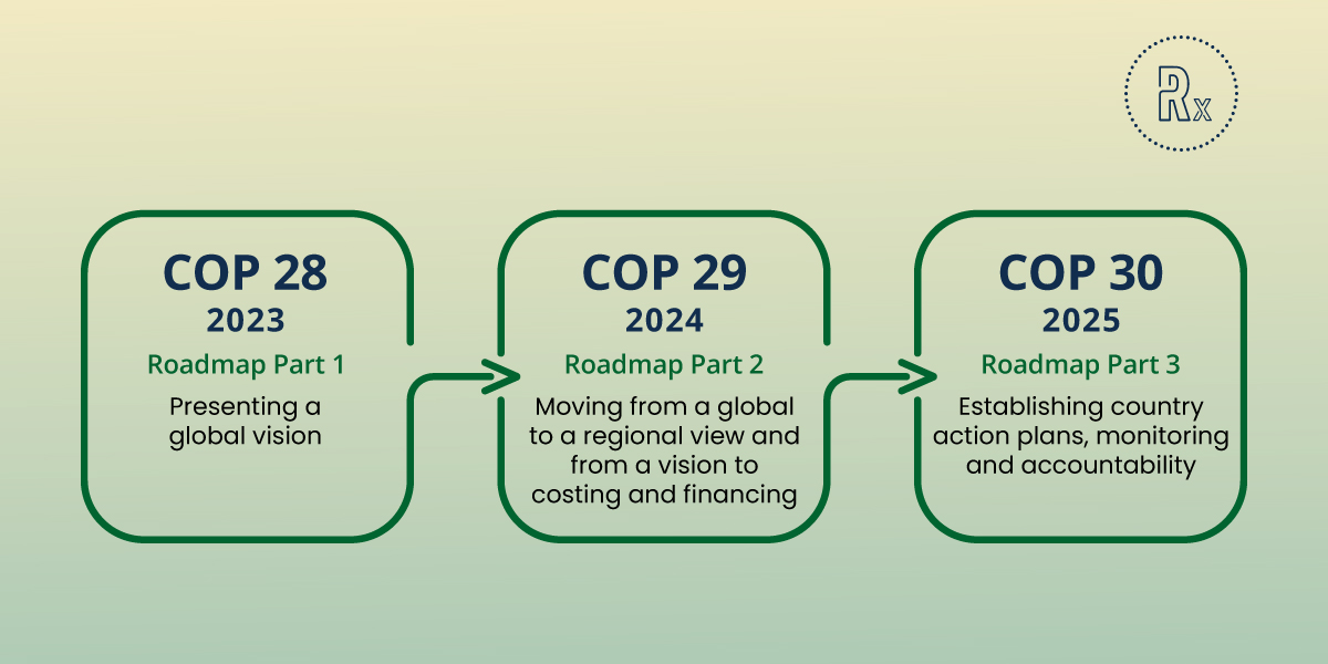 RegenX - COP 28 initiatives