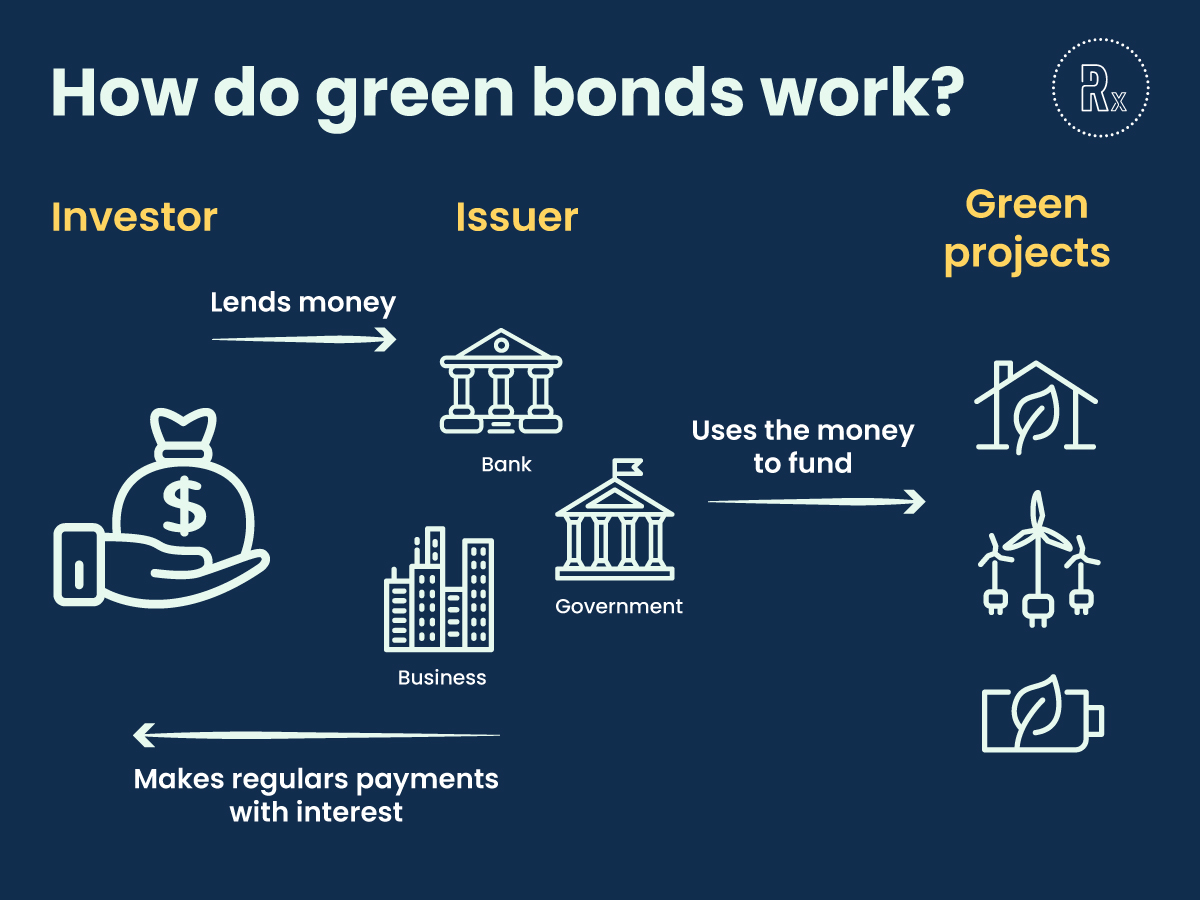 RegenX - green bonds