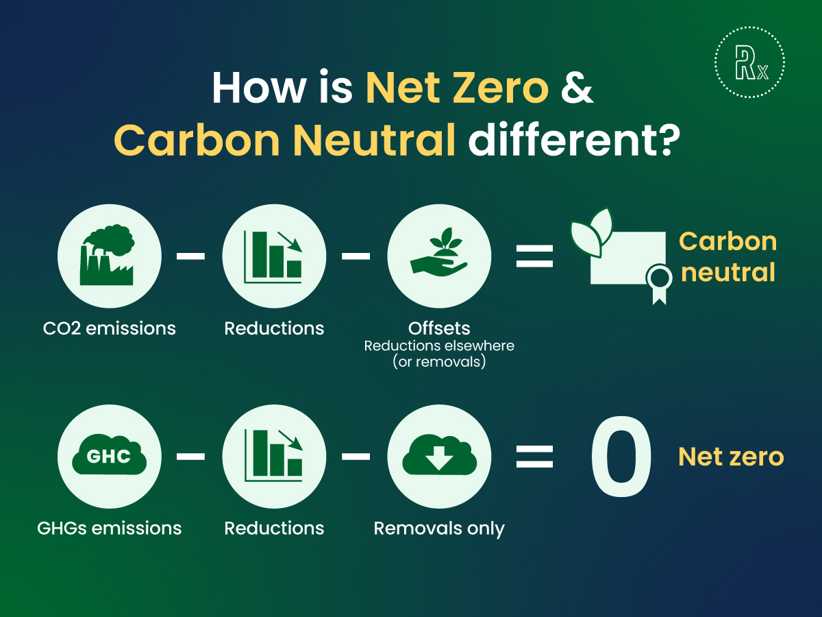RegenX - carbon neutral vs net zero